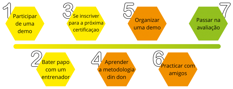 etapas certificaçao din don